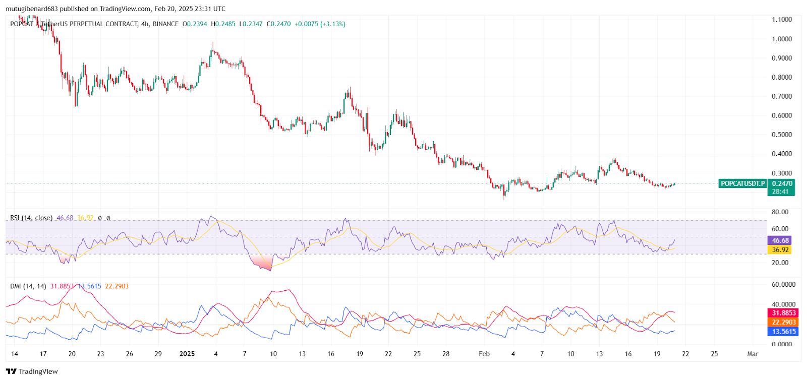 POPCAT Price Action: Trendline Breakout and Key Support Levels