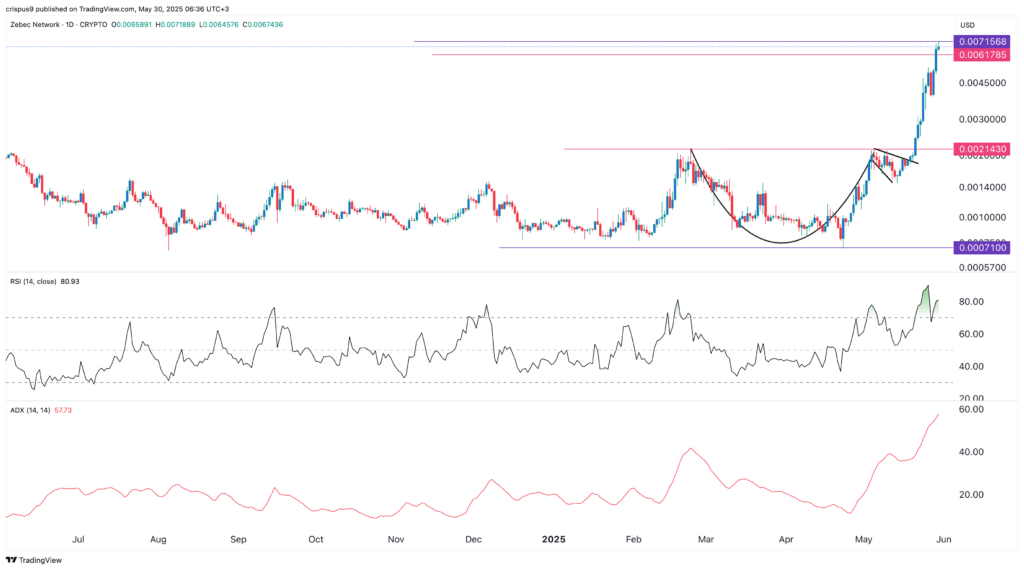 Crypto price predictions today: Popcat, Worldcoin, Zebec Network