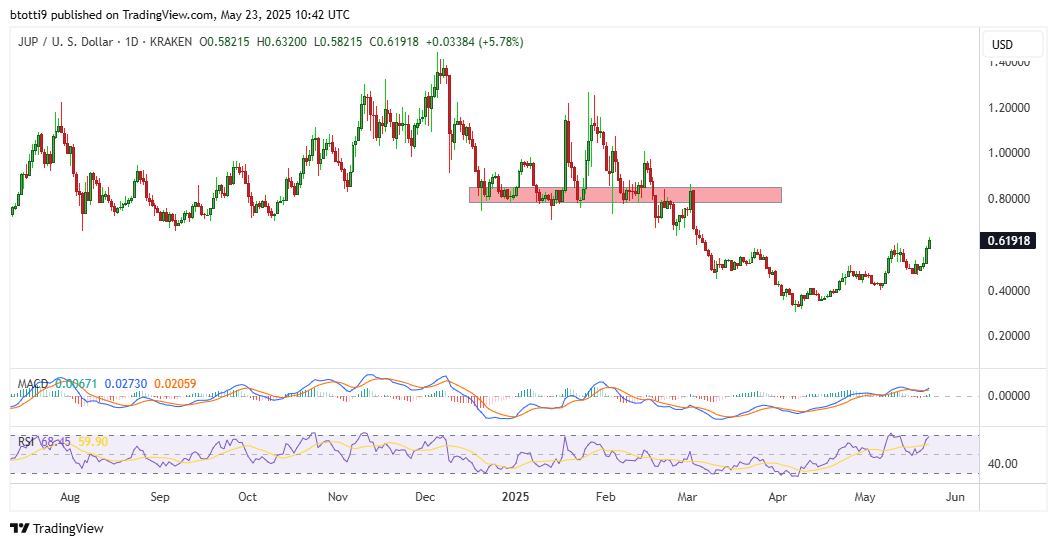 JUP price prediction as Jupiter eyes dominance in Solana DeFi