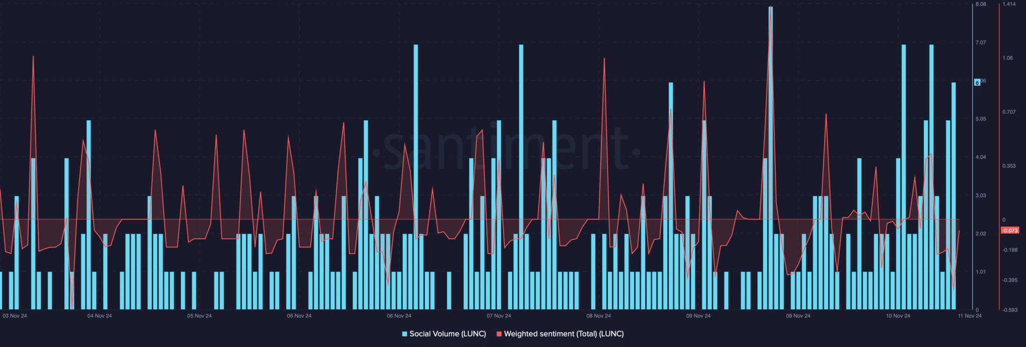 LUNC’s 18% Price Surge: Is Terra Classic Headed for a Major Breakout?