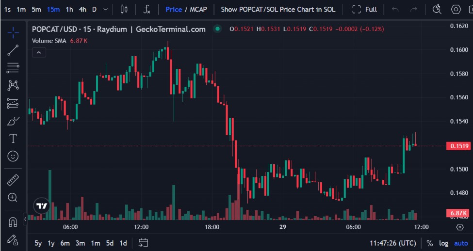 Popcat Price Prediction: POPCAT at <img.15, Can It Rebound as Noomez ($NNZ) Draws Market Attention? Popcat Price Prediction: POPCAT at <img.15, Can It Rebound as Noomez ($NNZ) Draws Market Attention?