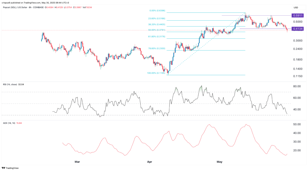 Crypto price predictions today: Popcat, Worldcoin, Zebec Network