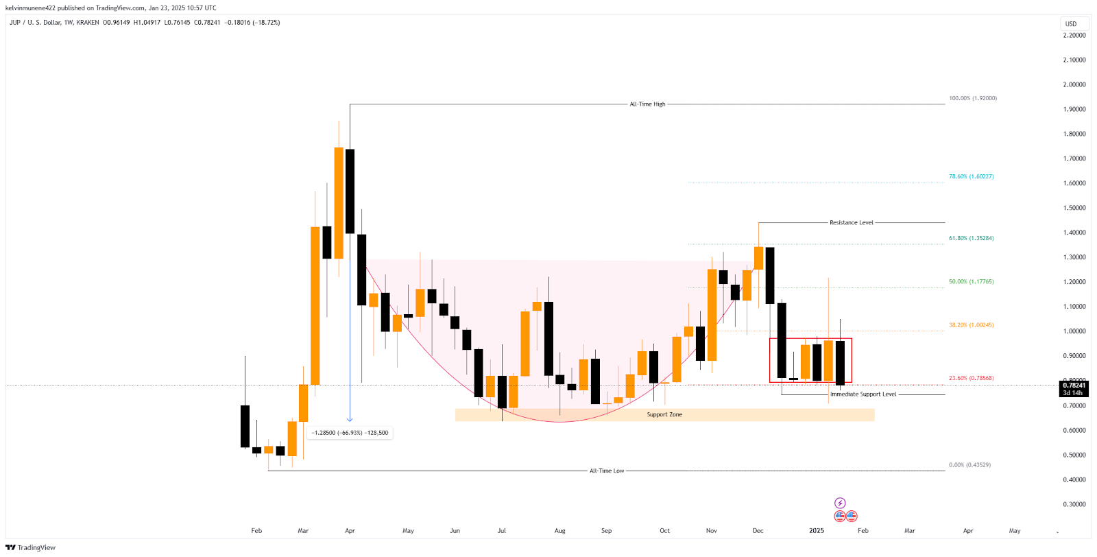 Jupiter Price Prediction 2025-35: Will It Hit  by 2035?