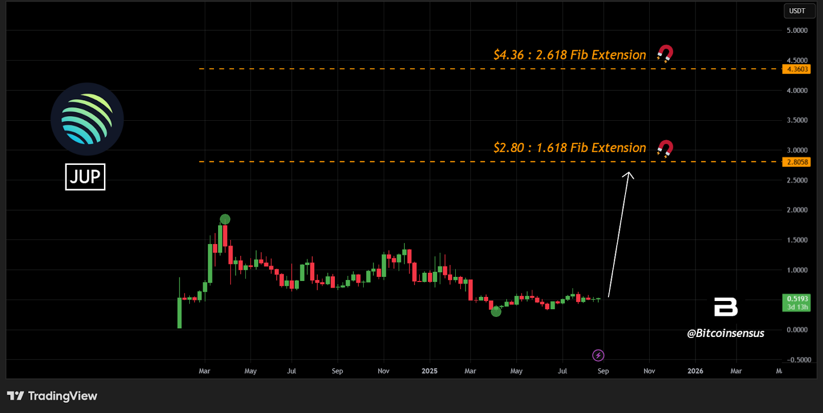 Jupiter (JUP) Price Prediction 2025-2030: Will Jupiter Reach ?