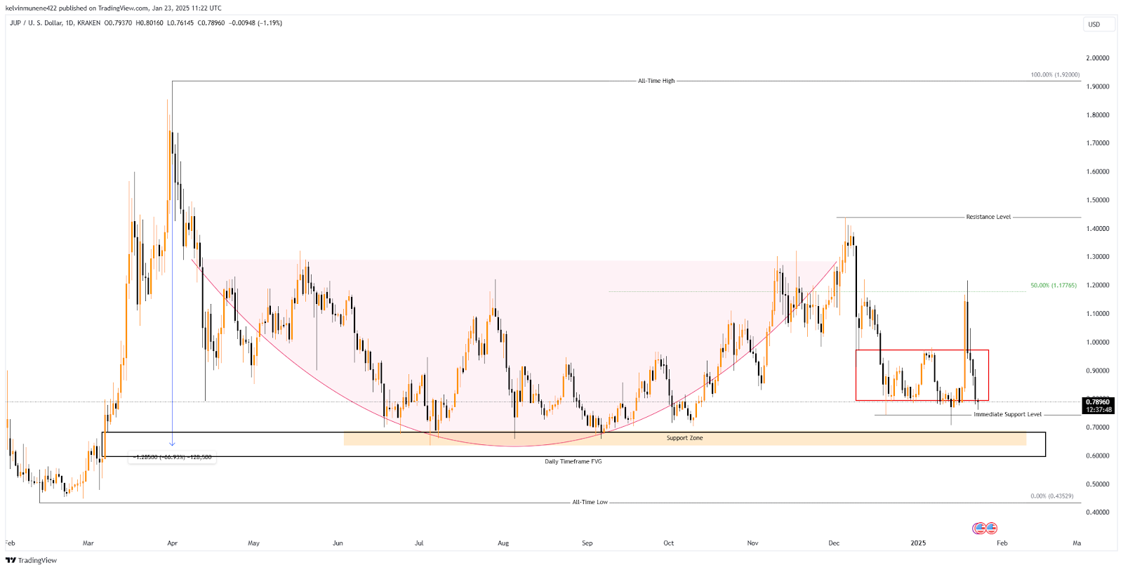 Jupiter Price Prediction 2025-35: Will It Hit  by 2035?