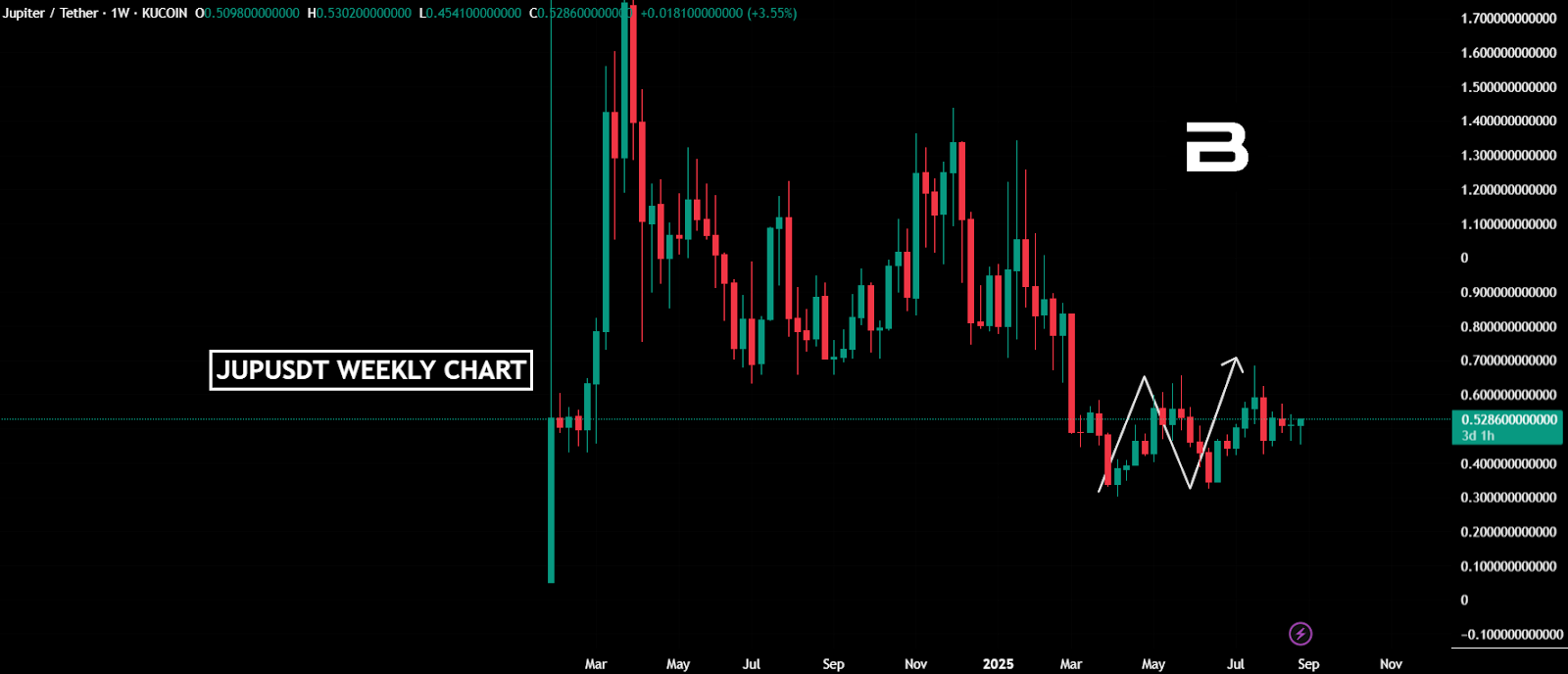 Jupiter (JUP) Price Prediction 2025-2030: Will Jupiter Reach $10?