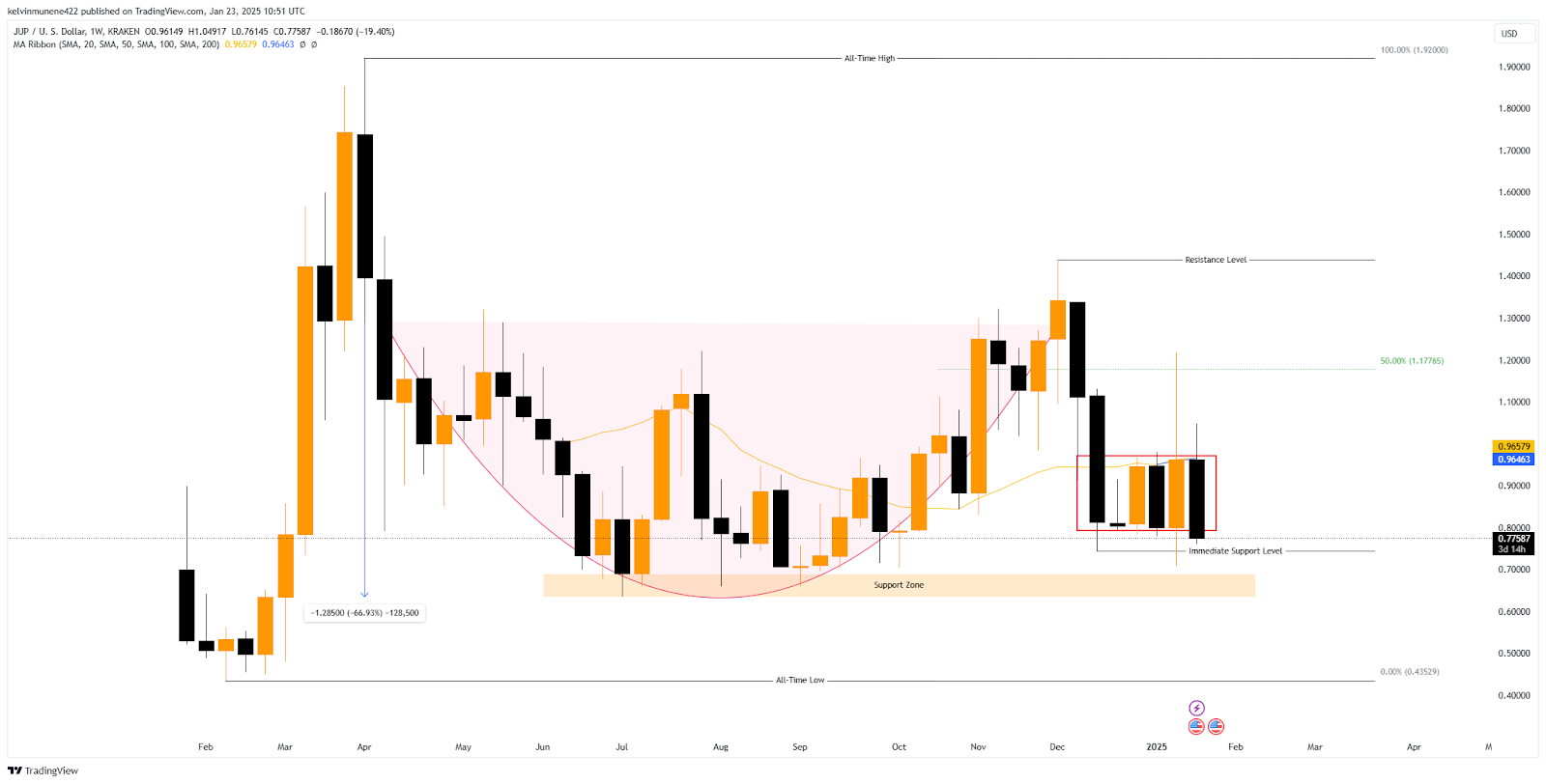 Jupiter Price Prediction 2025-35: Will It Hit  by 2035?