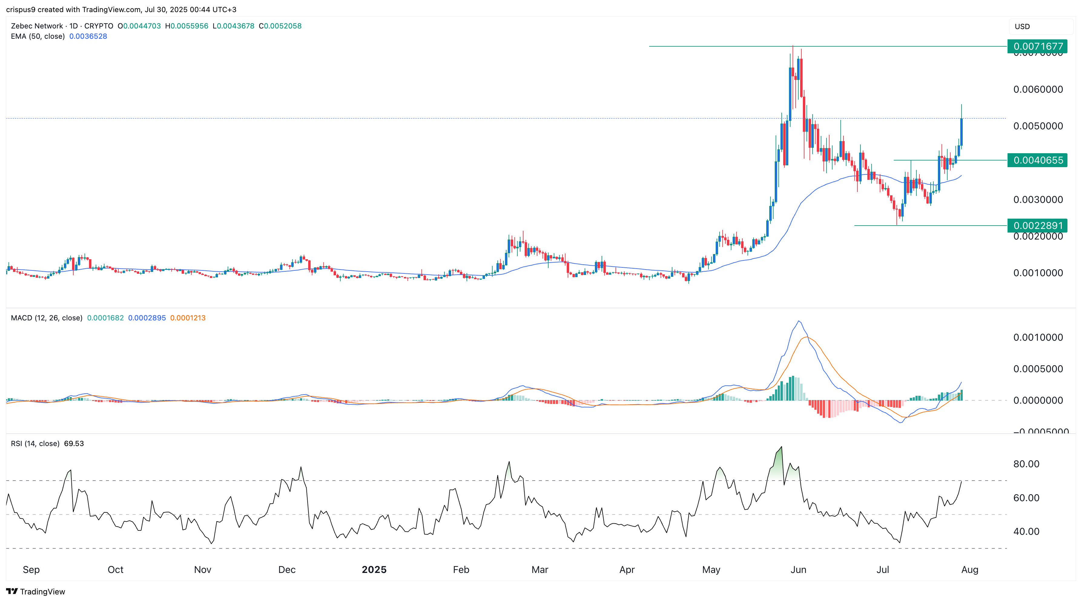ZBCN Price Analysis: Here’s Why the Zebec Network Crypto is Going Up