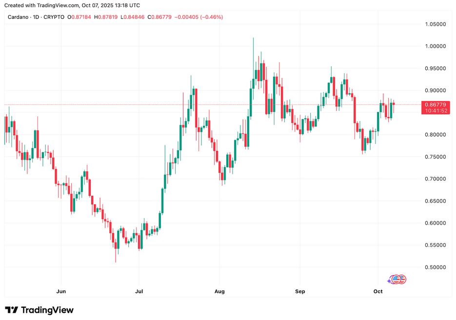 Shiba Inu Price Prediction Excites, Cardano Price Follows, But Avalon X (AVLX) Is The Best Crypto To Buy Now