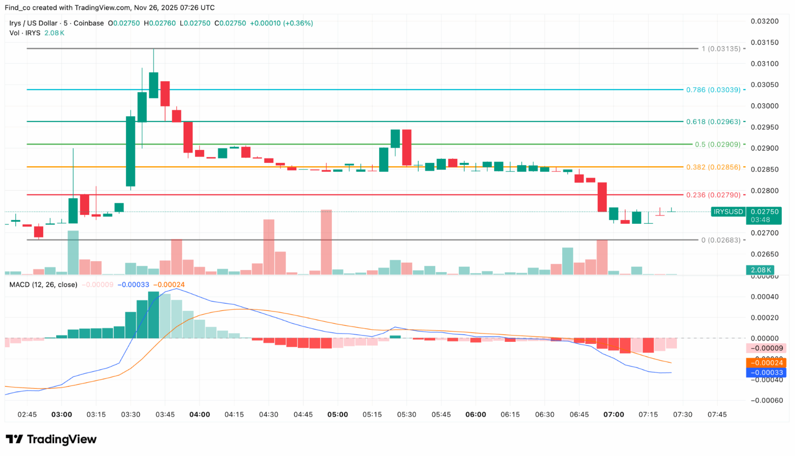 IRYS Price Crashes 22% on Mulitiple Exchage Listing After Mainnet — No Breakout Coming