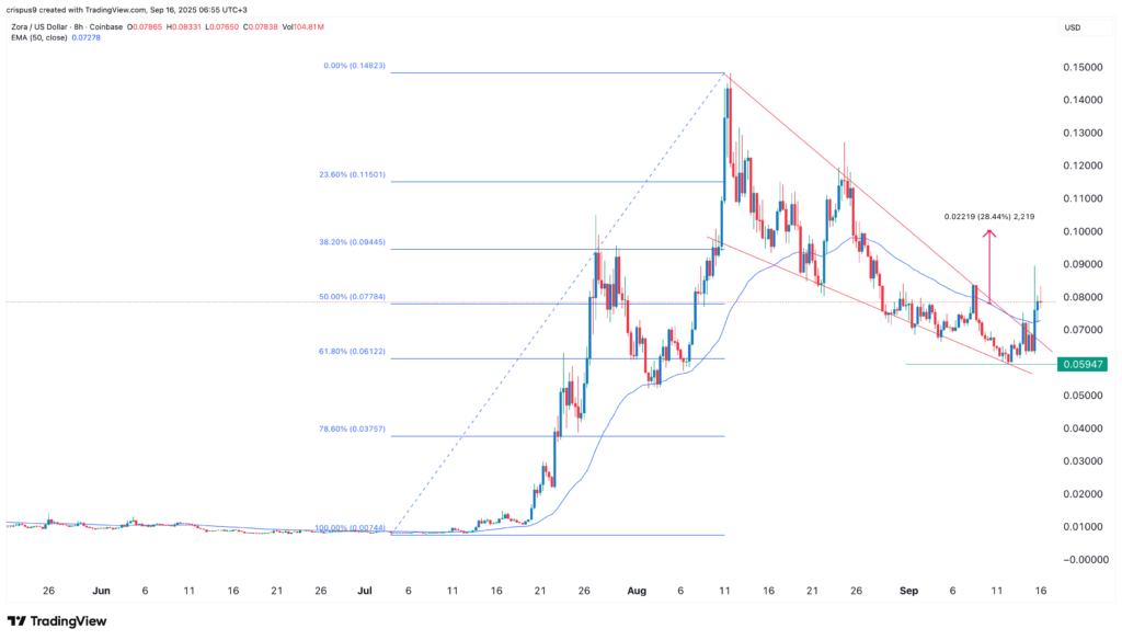 Top crypto price predictions: Avantis (AVNT), Zora, Zebec Network (ZBCN) Top crypto price predictions: Avantis (AVNT), Zora, Zebec Network (ZBCN)