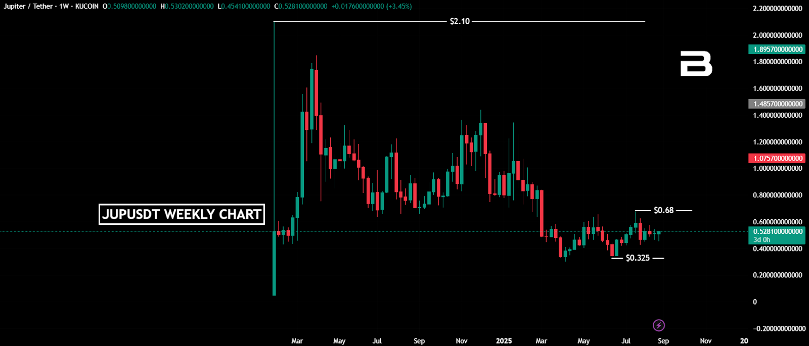 Jupiter (JUP) Price Prediction 2025-2030: Will Jupiter Reach ?