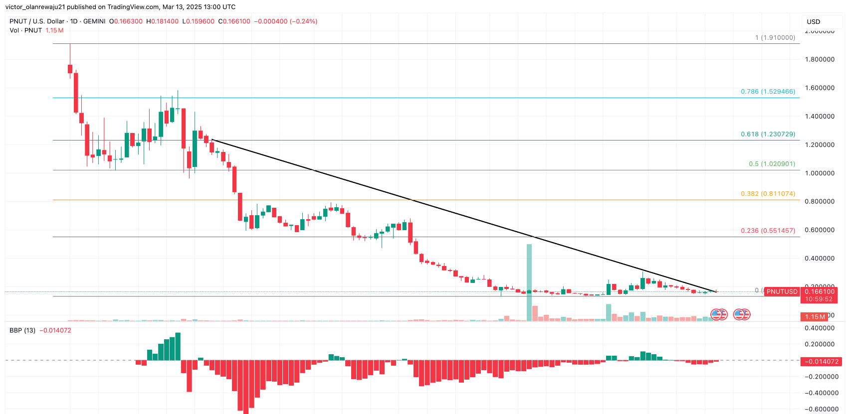 POPCAT and PNUT Surge After 92% Drop — Robinhood Listing Sparks Recovery