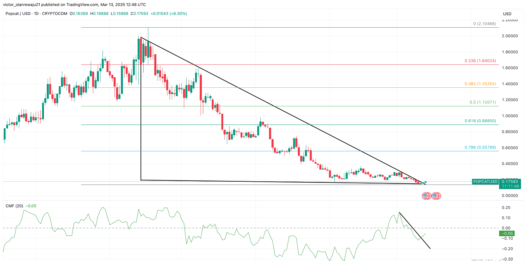 POPCAT and PNUT Surge After 92% Drop — Robinhood Listing Sparks Recovery