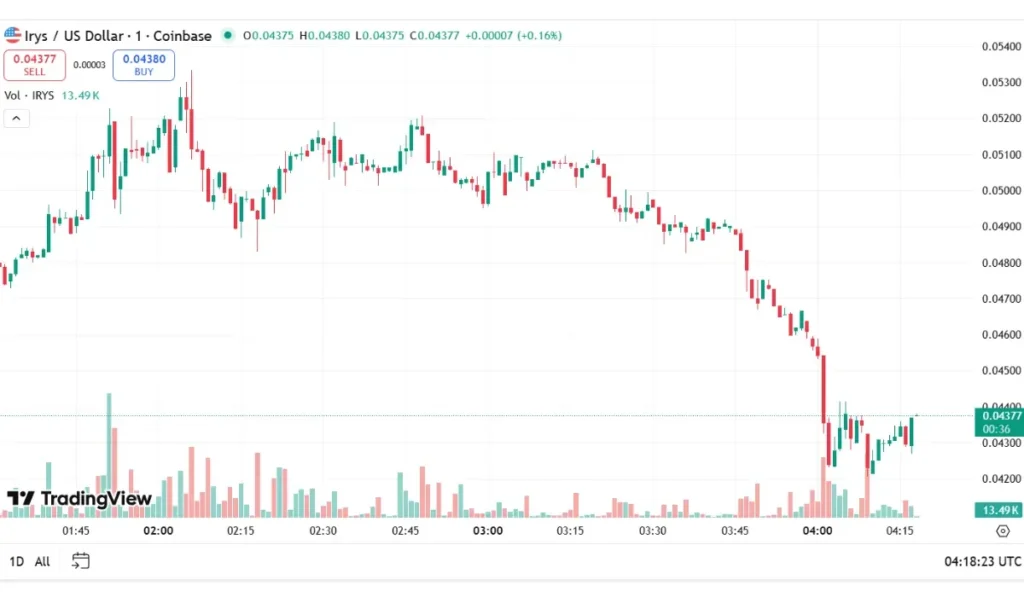 Irys (IRYS) Price Prediction: IRYS Plummets After Listing, Can It Come Back?