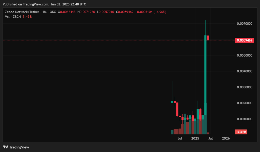 Zebec Network price prediction: Is the rally just beginning?