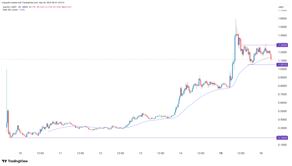 Top crypto price predictions: Avantis (AVNT), Zora, Zebec Network (ZBCN) Top crypto price predictions: Avantis (AVNT), Zora, Zebec Network (ZBCN)