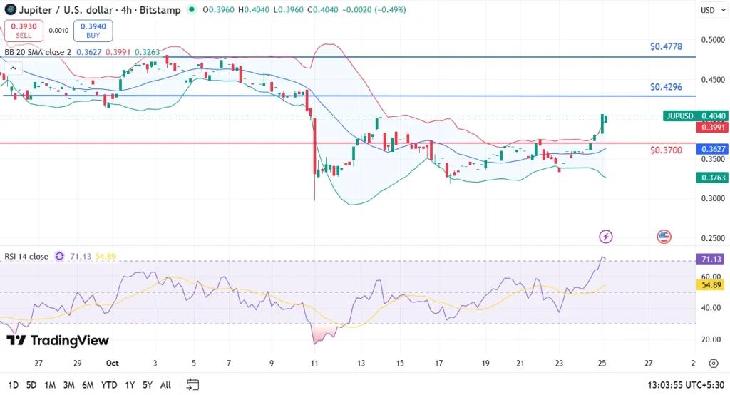 Jupiter Price Surges Toward $0.41, Can Bulls Push JUP Beyond the $0.41 Barrier?
