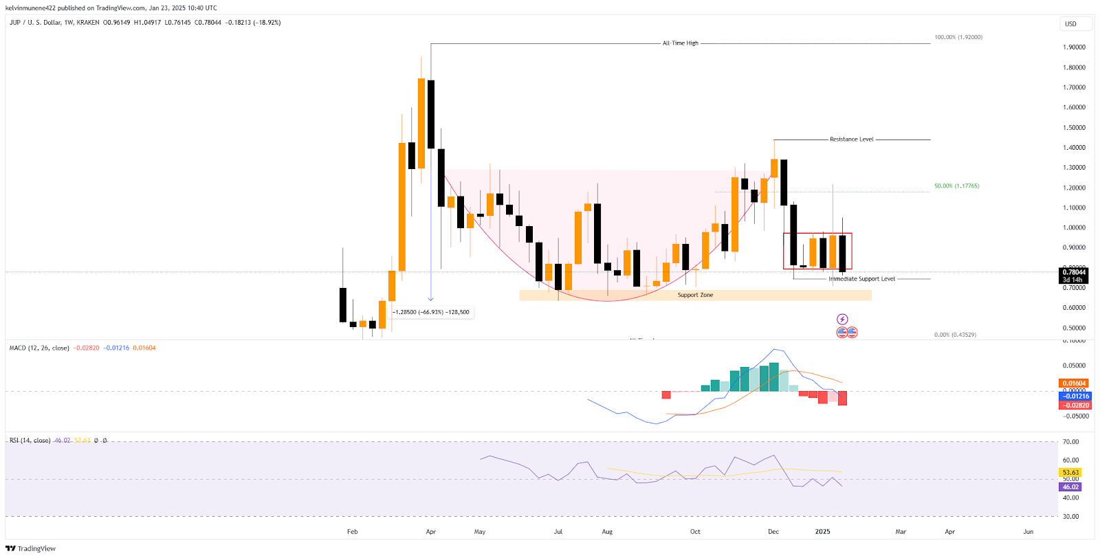 Jupiter Price Prediction 2025-35: Will It Hit  by 2035?