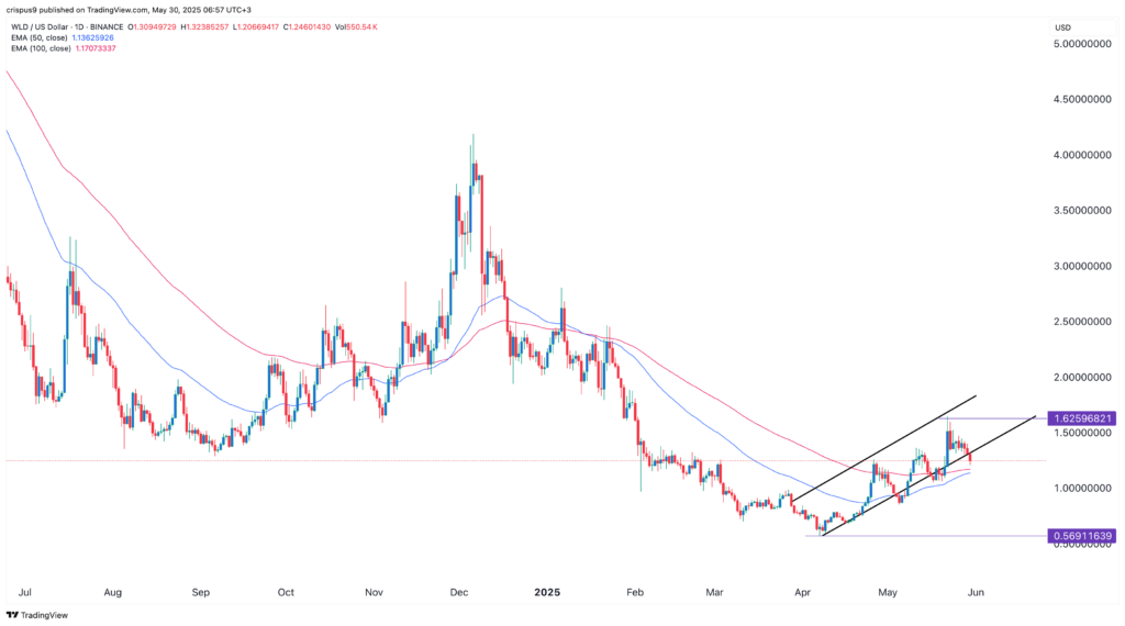 Crypto price predictions today: Popcat, Worldcoin, Zebec Network