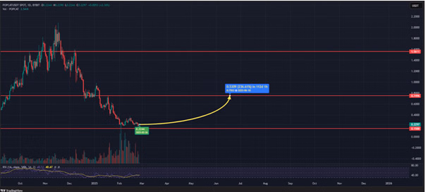 Popcat Price Prediction: POPCAT Sinks 90% in 3 Months – Meet the AI Crypto That’s Defying the Market