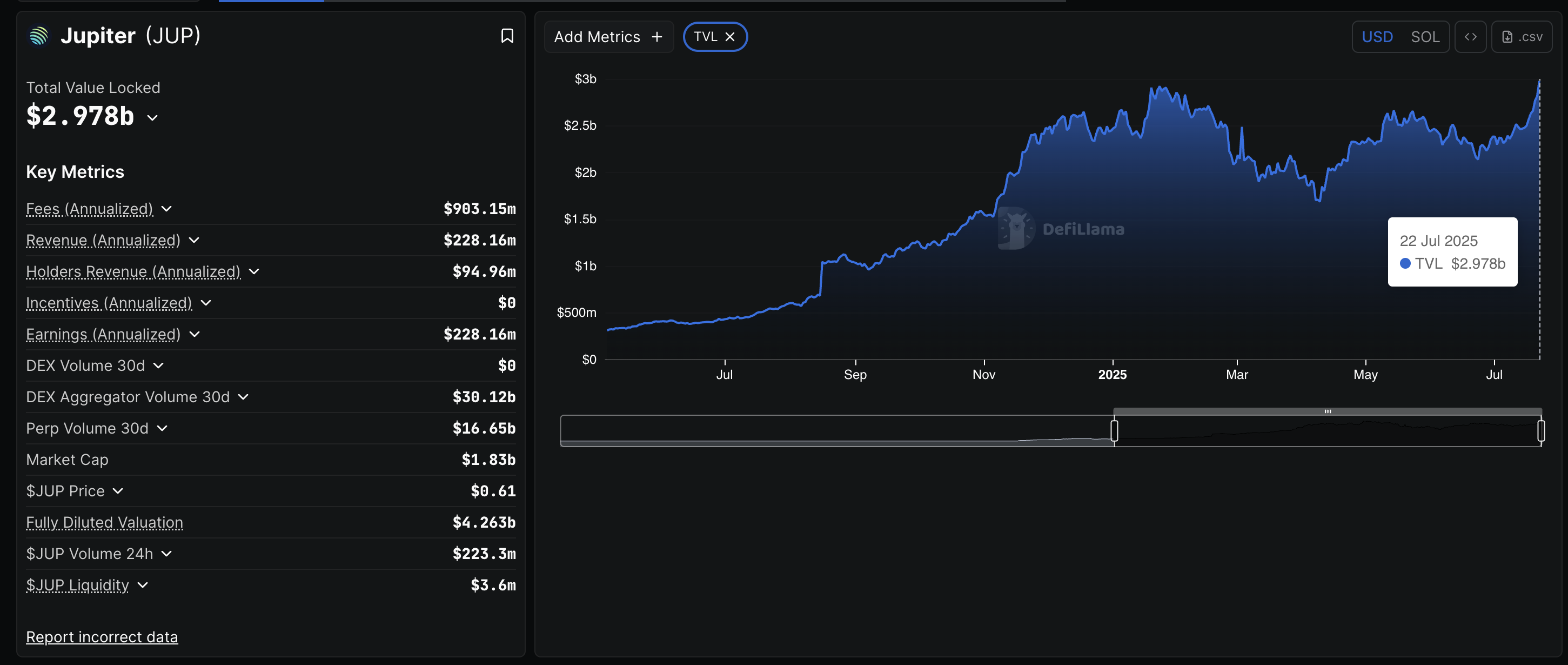 Jupiter Price Forecast: JUP eyes further gains amid record high TVL, 0M DeFi lending boost