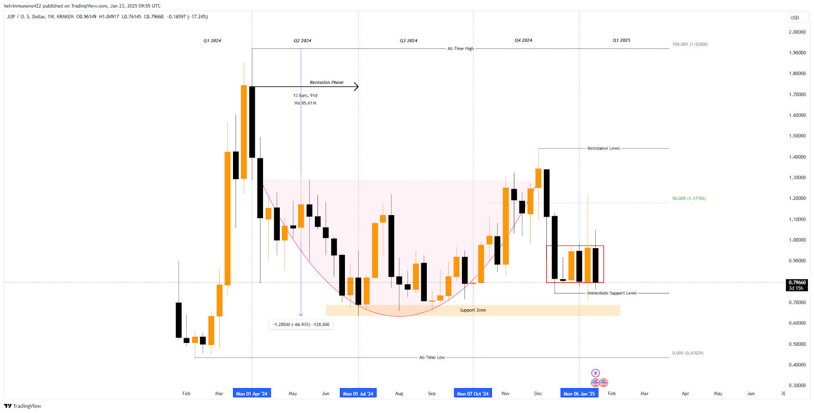 Jupiter Price Prediction 2025-35: Will It Hit $50 by 2035?