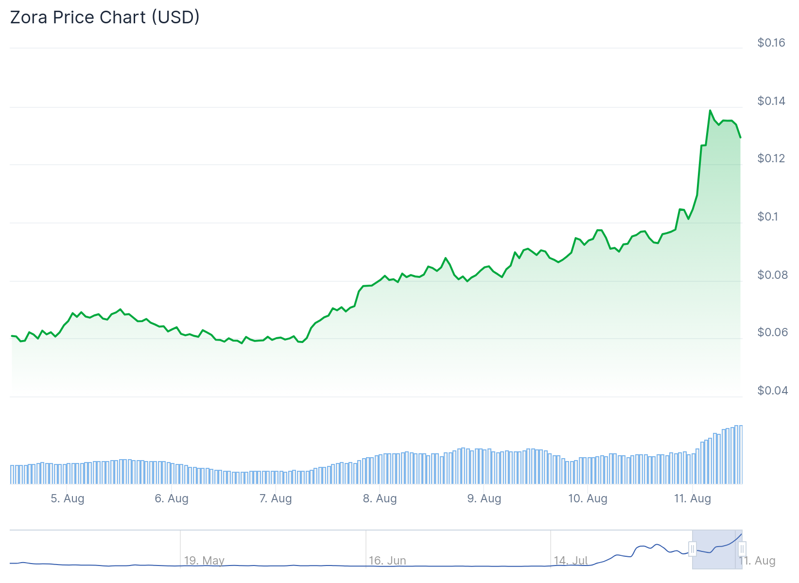 Zora (ZORA) Price Prediction: Layer 2 Token Rallies 50% Following Exchange Listings Zora (ZORA) Price Prediction: Layer 2 Token Rallies 50% Following Exchange Listings