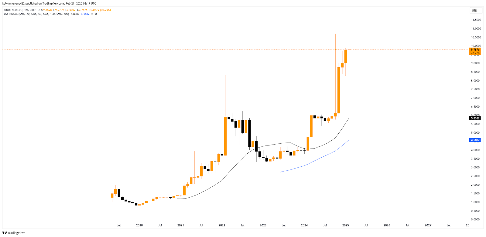 LEO Price Prediction 2025-35: Will It Hit 0 by 2035?