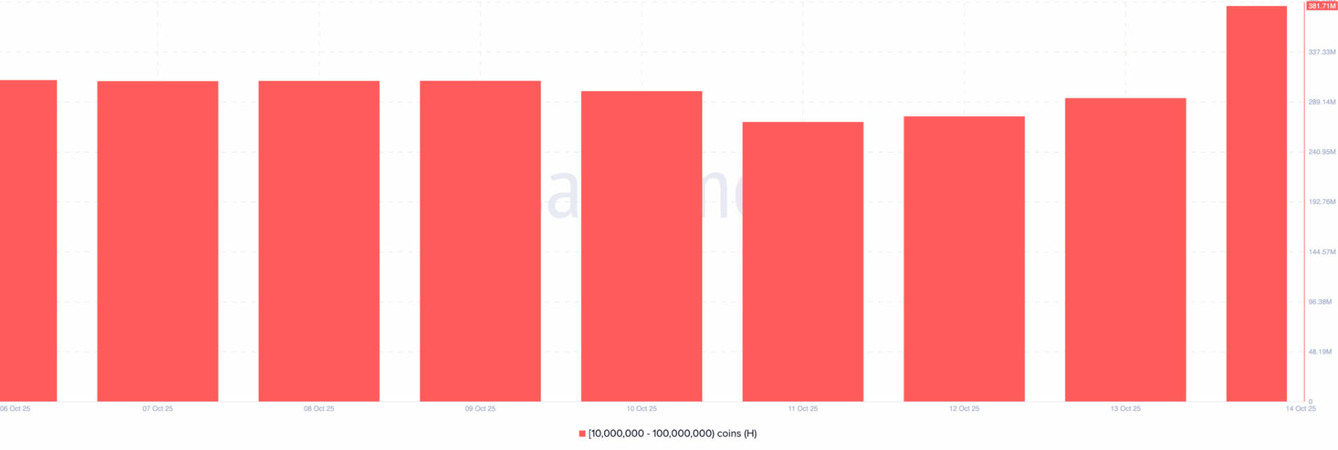 Humanity Protocol (H) Explodes 135% to ATH as Whales Fuel Record Buying Spree