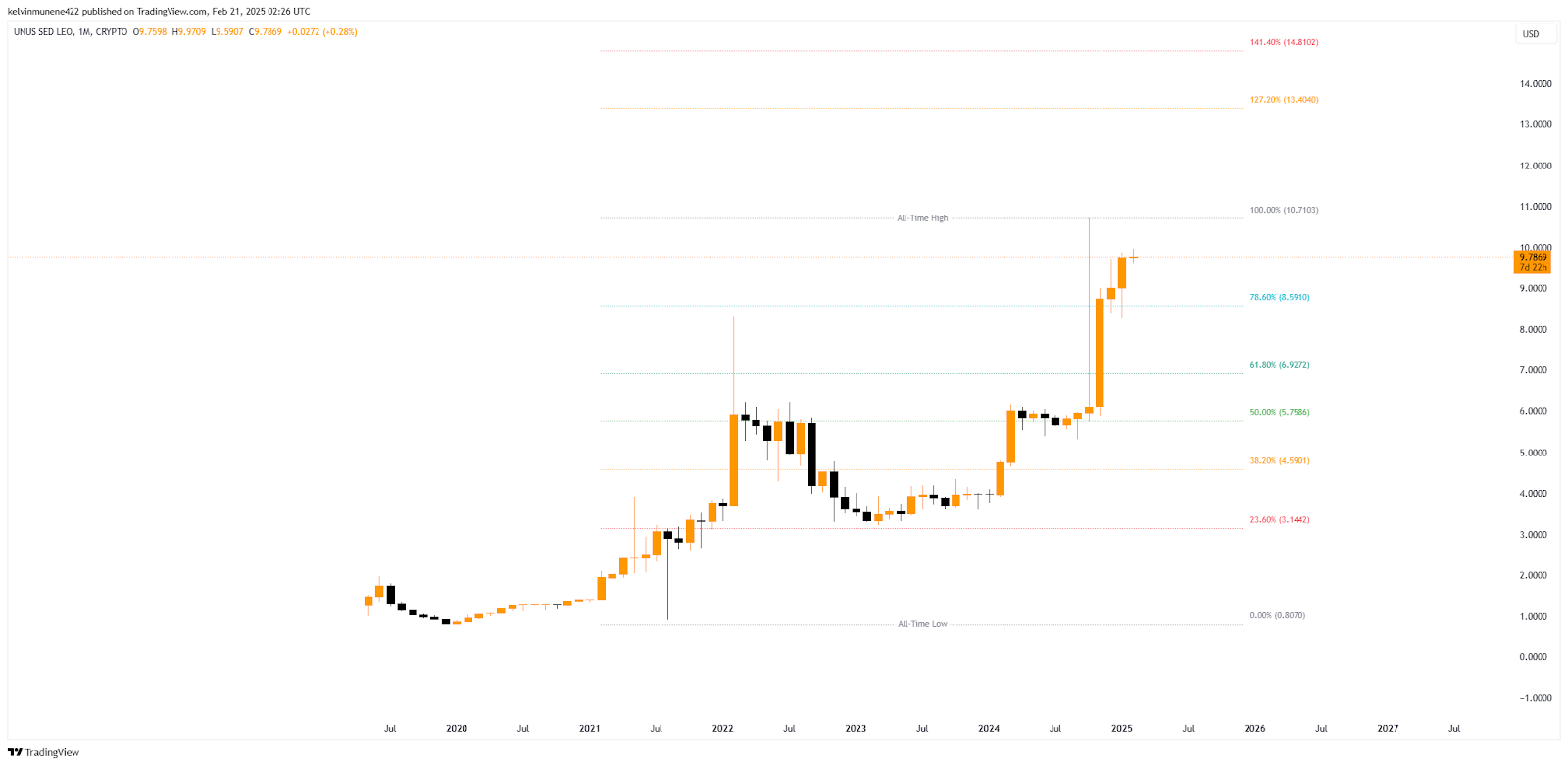 LEO Price Prediction 2025-35: Will It Hit 0 by 2035?