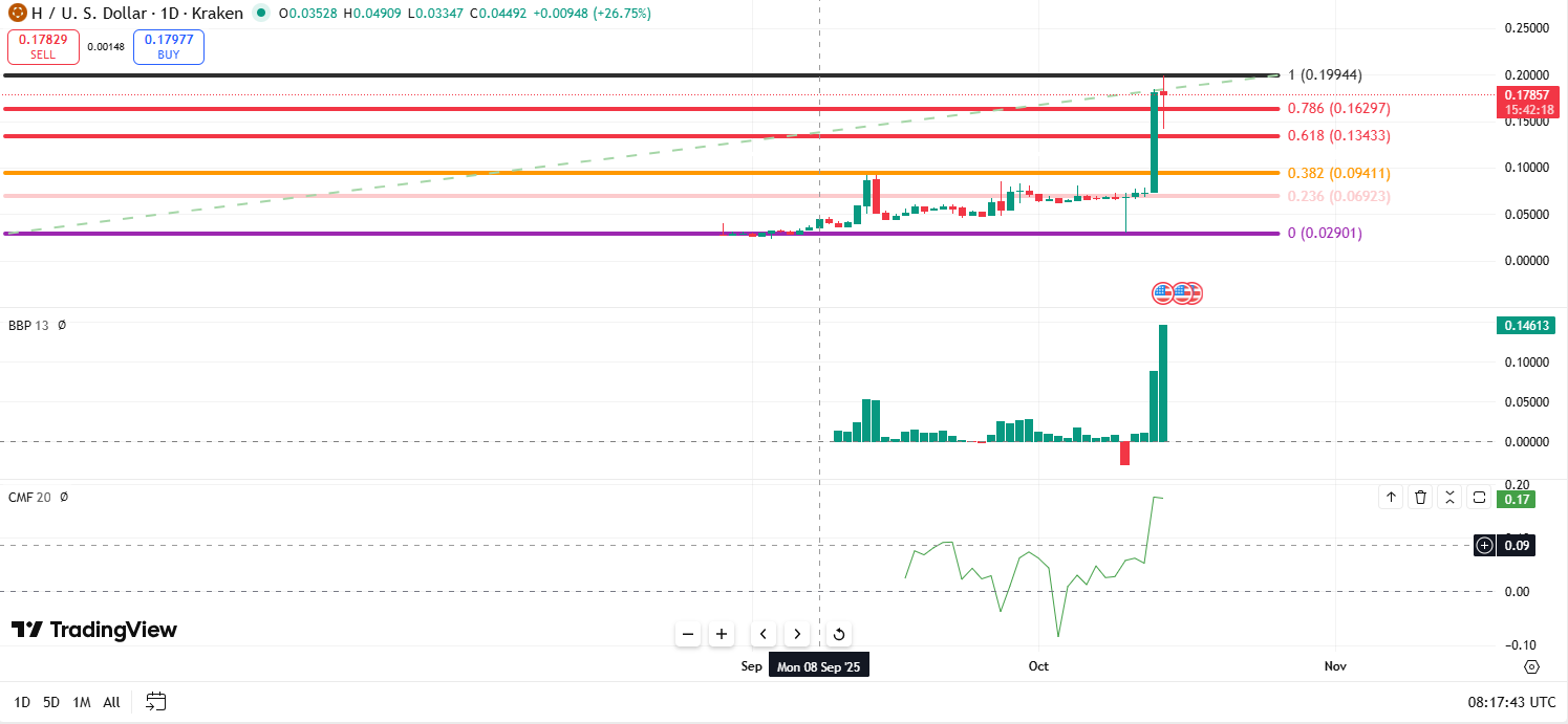 Humanity Protocol (H) Explodes 135% to ATH as Whales Fuel Record Buying Spree