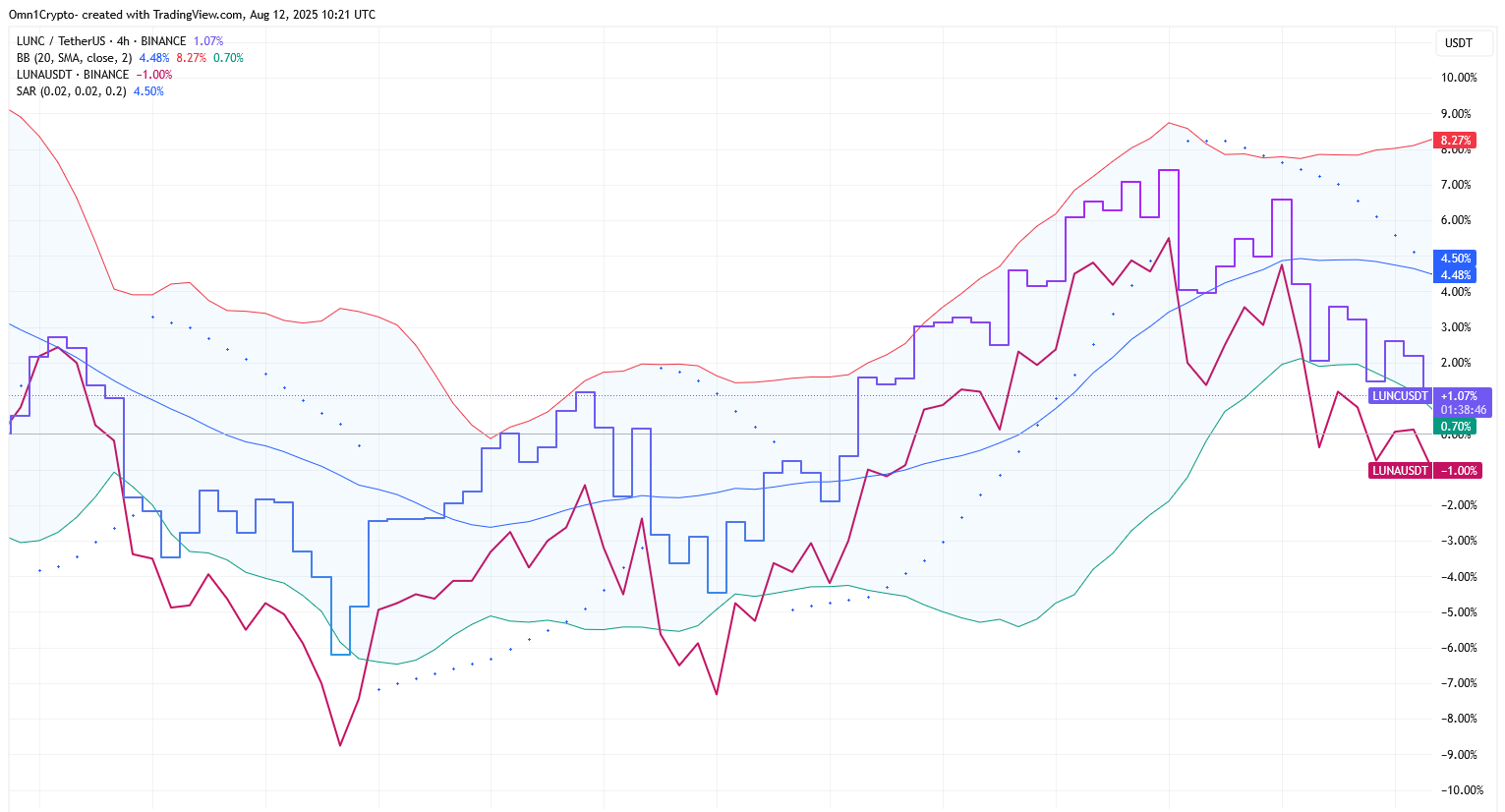 LUNC, LUNA Prices Slide As Terra’s Kwon May Plead Guilty  Read more on DailyCoin