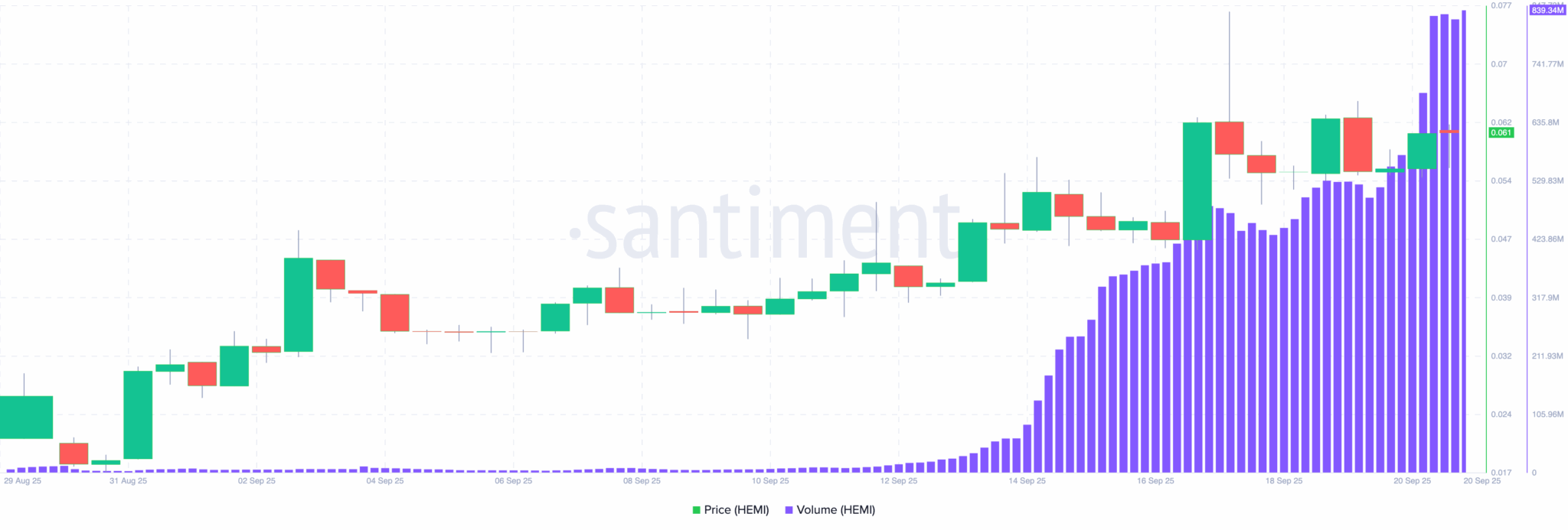Hemi (HEMI) Pulls Back From ATH After Explosive 489% Run — Dip Buyers Eye Another Rally