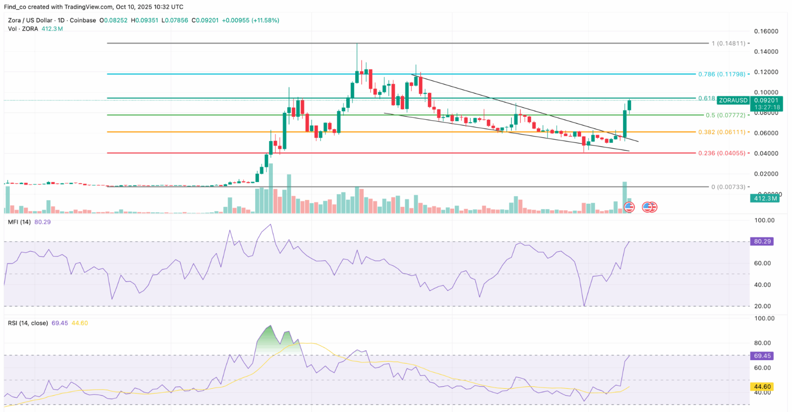 ZORA Price Surges 72% Following Surprise Robinhood Listing: Extended Breakout Ahead