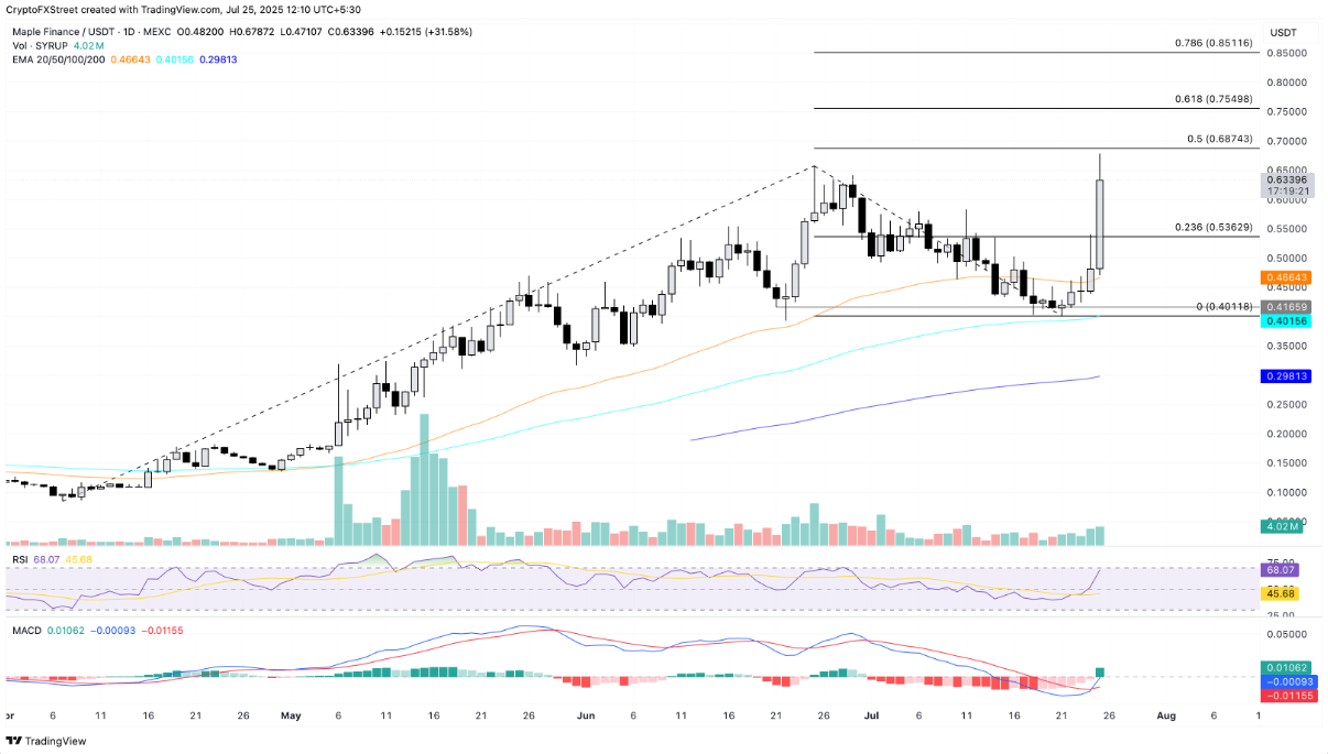 Maple Finance Price Forecast: Bullish momentum sparks as Upbit lists SYRUP, Q2 report releases