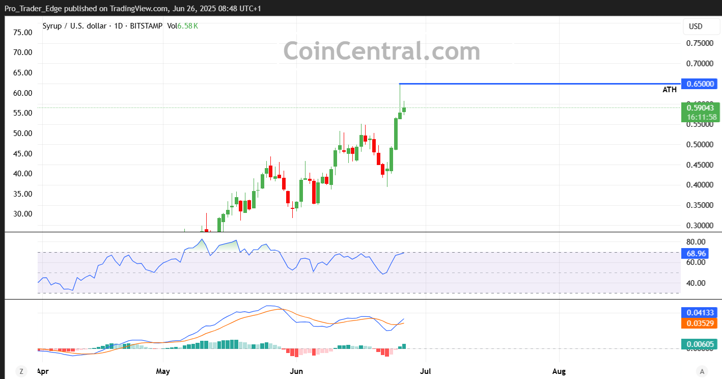 Maple Finance (SYRUP) Price: Token Hits All-Time High With Strong Bullish Momentum Maple Finance (SYRUP) Price: Token Hits All-Time High With Strong Bullish Momentum
