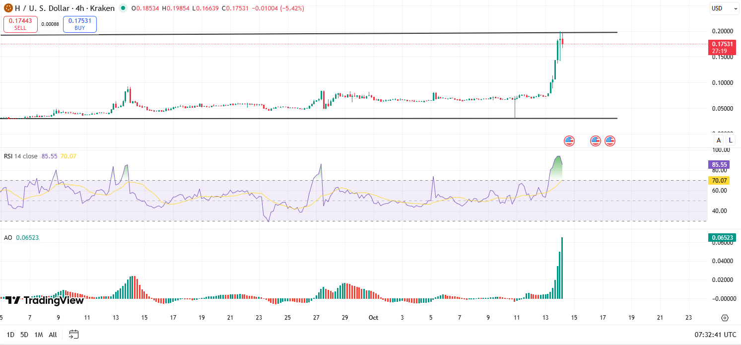 Humanity Protocol (H) Explodes 135% to ATH as Whales Fuel Record Buying Spree