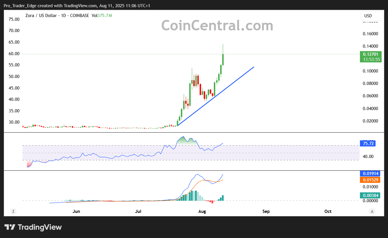 Zora (ZORA) Price Prediction: Layer 2 Token Rallies 50% Following Exchange Listings Zora (ZORA) Price Prediction: Layer 2 Token Rallies 50% Following Exchange Listings