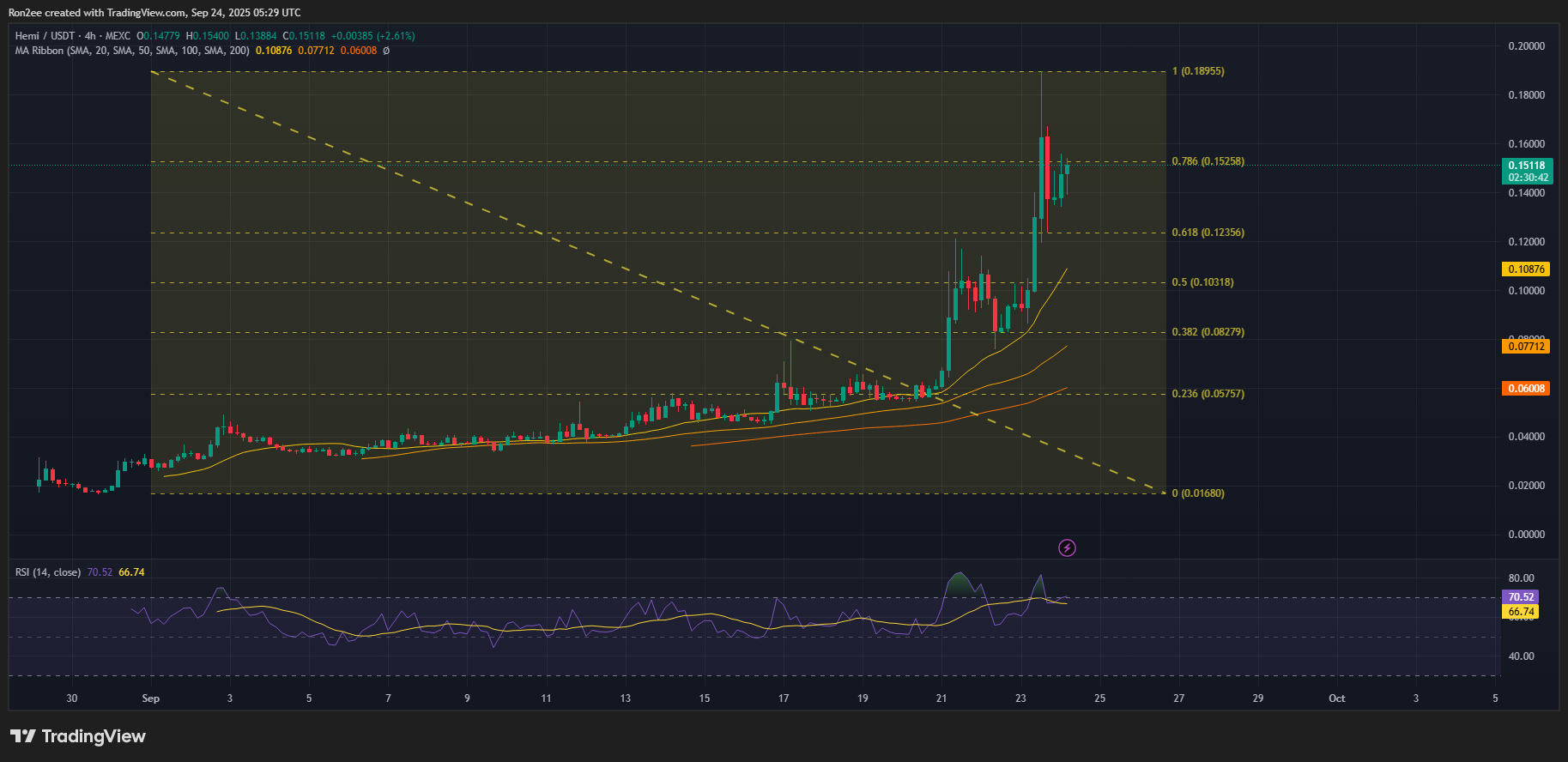 Here’s why HEMI price rallied over 100%