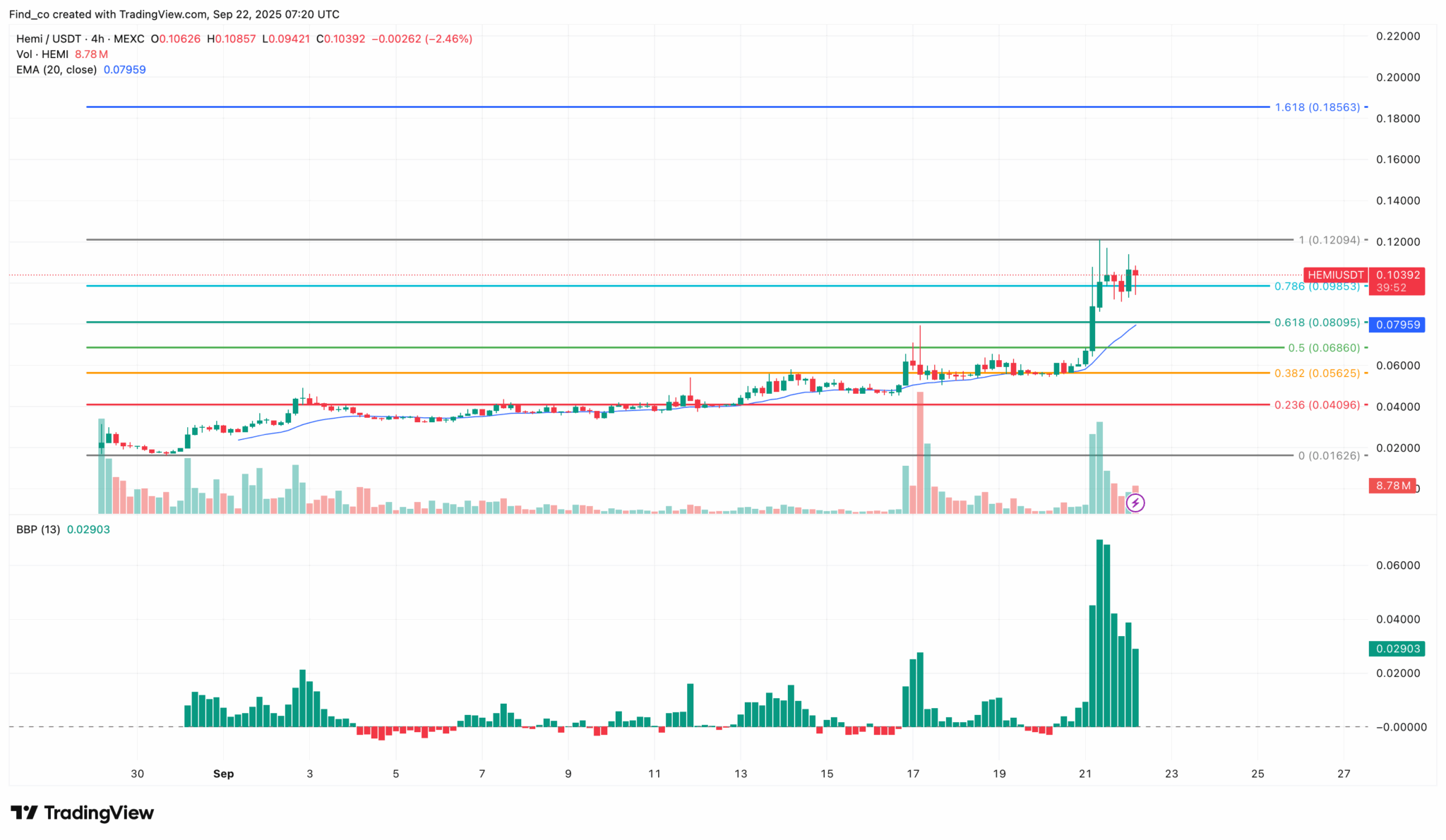 Hemi (HEMI) Pulls Back From ATH After Explosive 489% Run — Dip Buyers Eye Another Rally