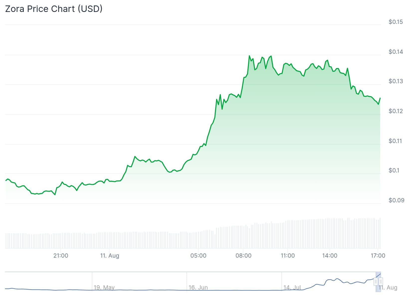 Zora Price Hits All-Time High as User Activity and Whale Buying Surge