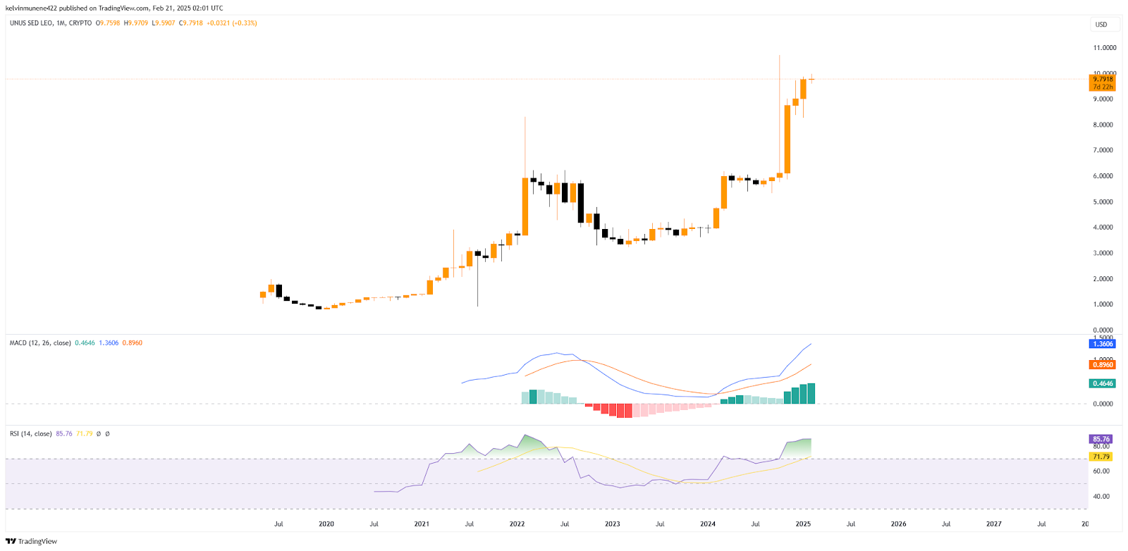 LEO Price Prediction 2025-35: Will It Hit 0 by 2035?