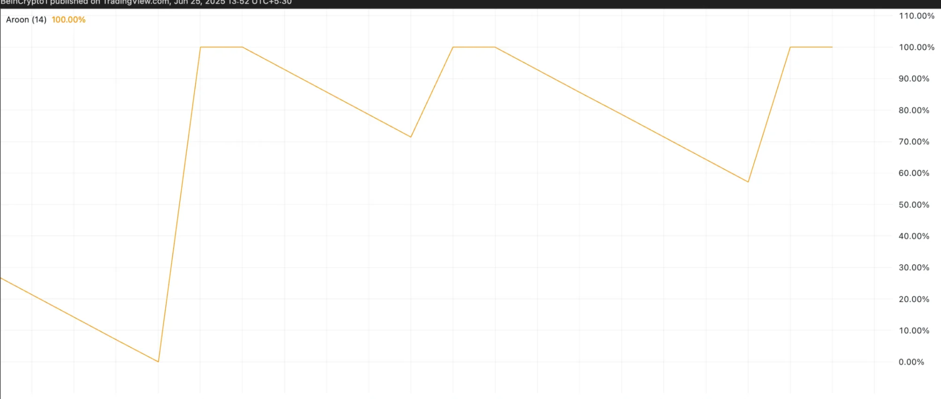 Maple Finance (SYRUP) Price: Token Hits All-Time High With Strong Bullish Momentum Maple Finance (SYRUP) Price: Token Hits All-Time High With Strong Bullish Momentum