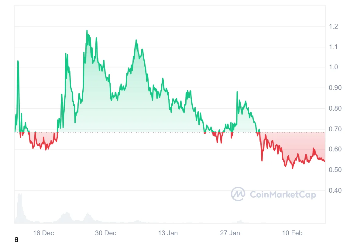 Movement Price Prediction 2025: Trump Support Could Lift MOVE Price