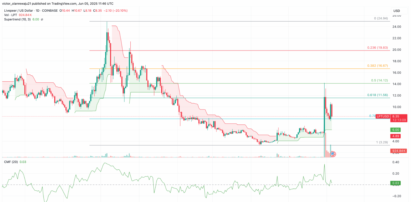 Livepeer Price Prediction 2025: LPT to Recover From Multi-Year Lows Livepeer Price Prediction 2025: LPT to Recover From Multi-Year Lows