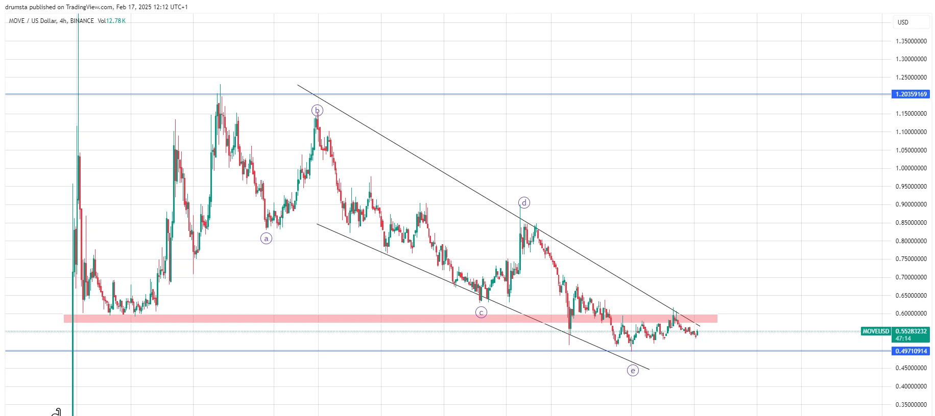 Movement Price Prediction 2025: Trump Support Could Lift MOVE Price