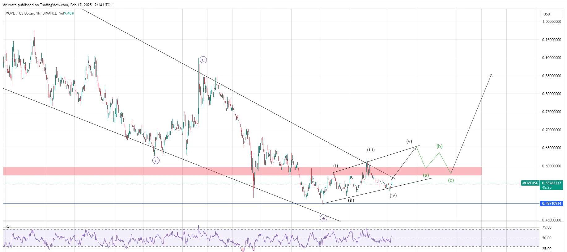 Movement Price Prediction 2025: Trump Support Could Lift MOVE Price