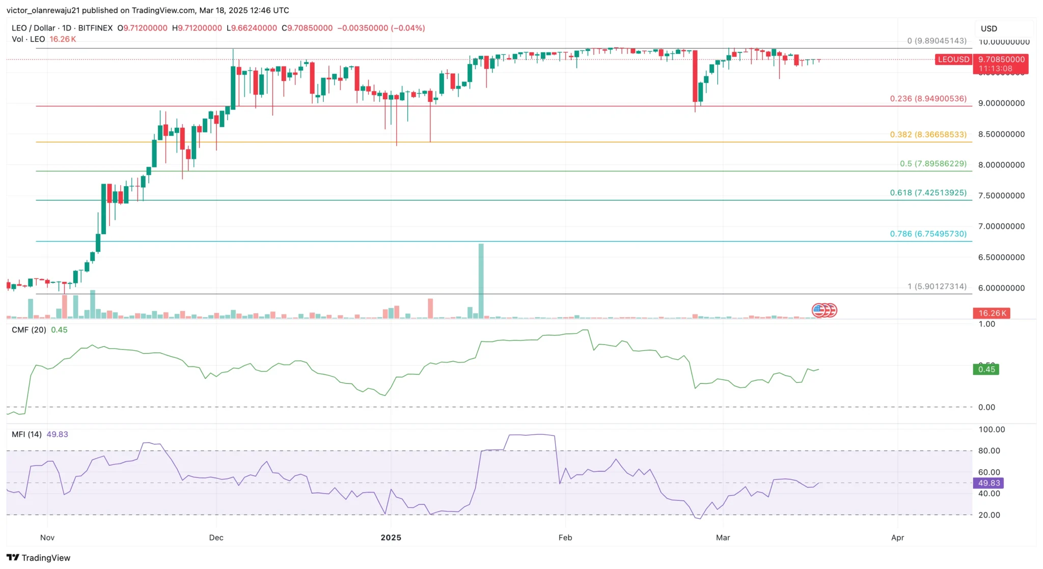 UNUS SED LEO Price Prediction 2025: LEO Token Could Reach New Highs