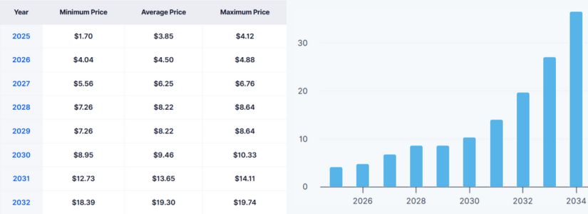 MORPHO 2025–2030 PRICE PREDICTIONS: EXPLORING POTENTIAL HIGHS AND LOWS